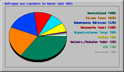 Anfragen aus Laendern im Monat Juni 2023