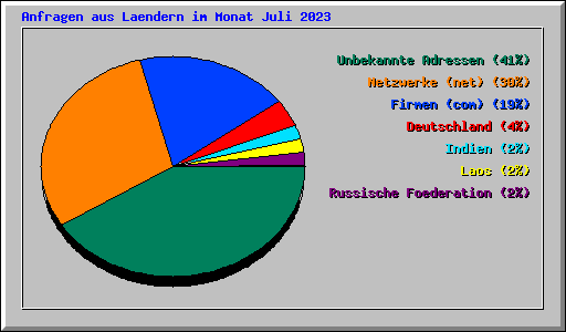 Anfragen aus Laendern im Monat Juli 2023
