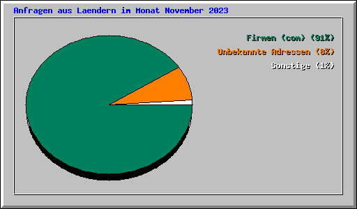 Anfragen aus Laendern im Monat November 2023