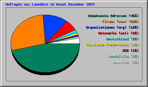 Anfragen aus Laendern im Monat Dezember 2023