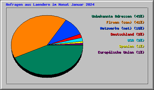 Anfragen aus Laendern im Monat Januar 2024