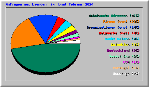 Anfragen aus Laendern im Monat Februar 2024