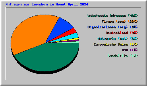 Anfragen aus Laendern im Monat April 2024