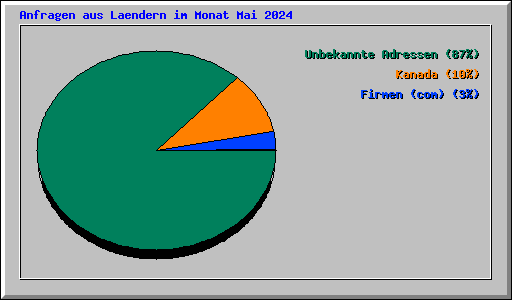 Anfragen aus Laendern im Monat Mai 2024