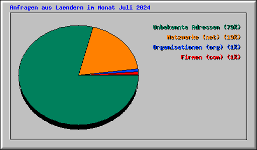 Anfragen aus Laendern im Monat Juli 2024