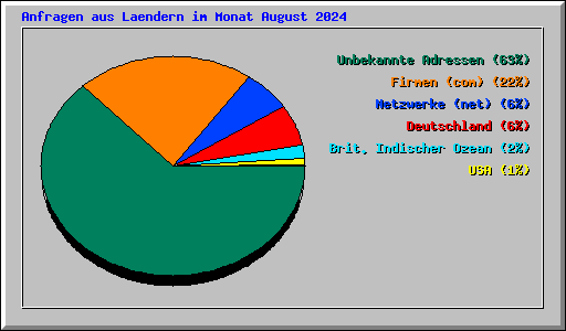 Anfragen aus Laendern im Monat August 2024