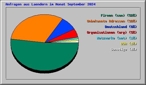 Anfragen aus Laendern im Monat September 2024