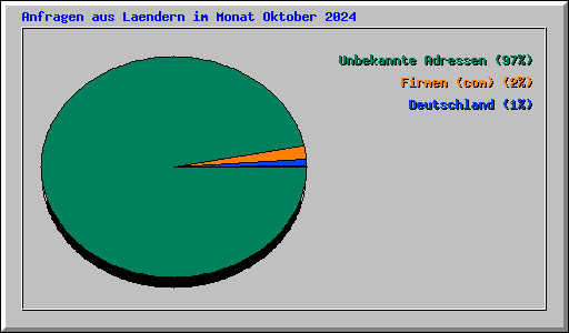 Anfragen aus Laendern im Monat Oktober 2024