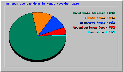 Anfragen aus Laendern im Monat November 2024