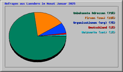 Anfragen aus Laendern im Monat Januar 2025