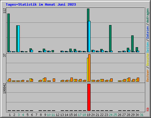 Tages-Statistik im Monat Juni 2023