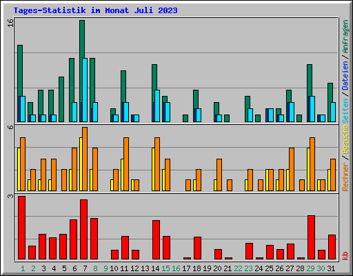 Tages-Statistik im Monat Juli 2023