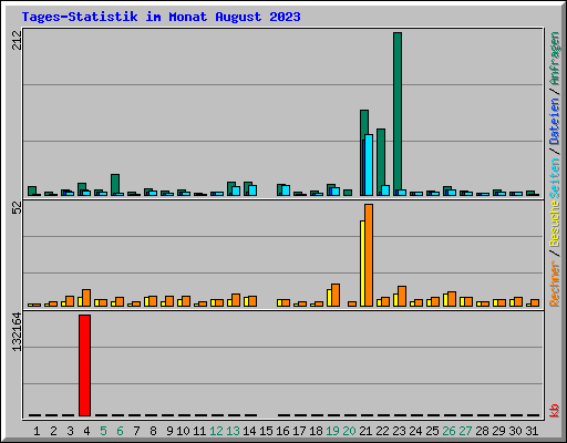 Tages-Statistik im Monat August 2023