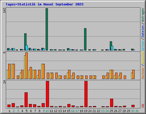 Tages-Statistik im Monat September 2023