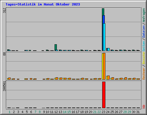Tages-Statistik im Monat Oktober 2023
