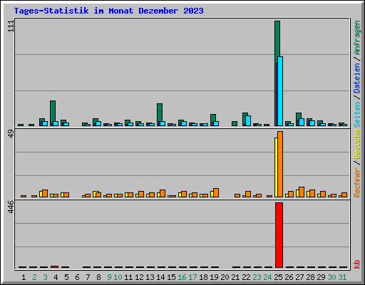 Tages-Statistik im Monat Dezember 2023