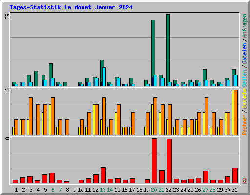 Tages-Statistik im Monat Januar 2024