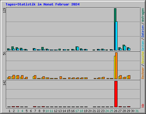 Tages-Statistik im Monat Februar 2024