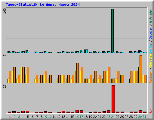 Tages-Statistik im Monat Maerz 2024
