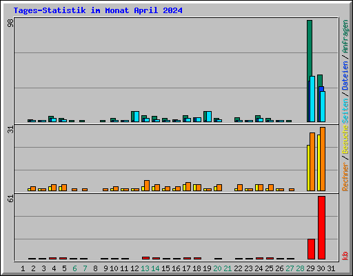 Tages-Statistik im Monat April 2024