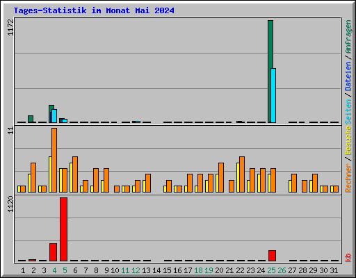 Tages-Statistik im Monat Mai 2024