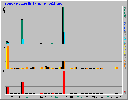 Tages-Statistik im Monat Juli 2024