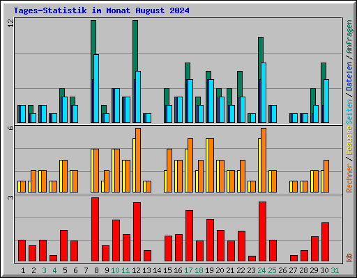 Tages-Statistik im Monat August 2024