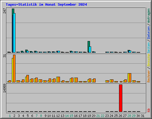 Tages-Statistik im Monat September 2024