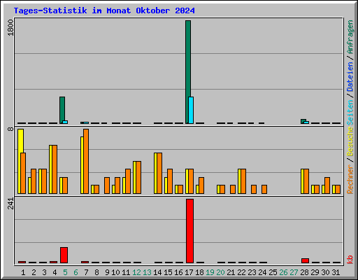 Tages-Statistik im Monat Oktober 2024