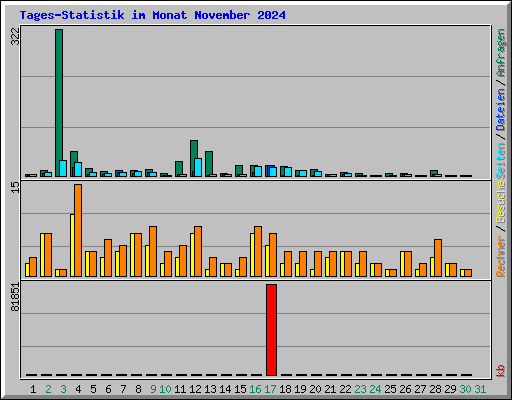 Tages-Statistik im Monat November 2024
