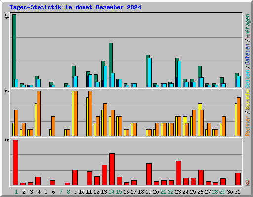 Tages-Statistik im Monat Dezember 2024