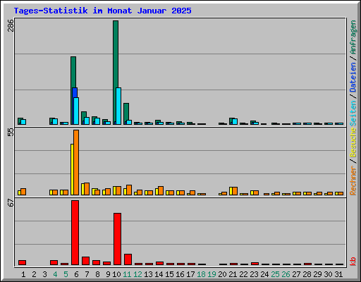Tages-Statistik im Monat Januar 2025