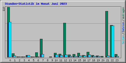 Stunden-Statistik im Monat Juni 2023