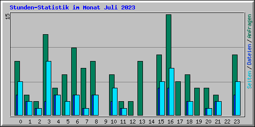 Stunden-Statistik im Monat Juli 2023