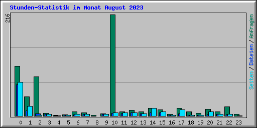 Stunden-Statistik im Monat August 2023