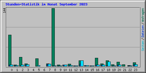 Stunden-Statistik im Monat September 2023
