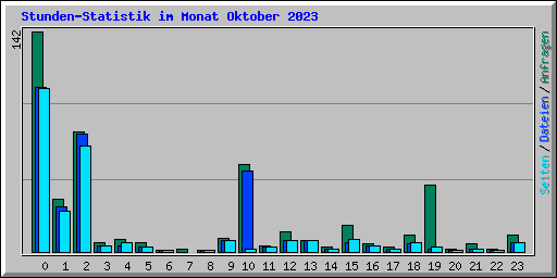 Stunden-Statistik im Monat Oktober 2023