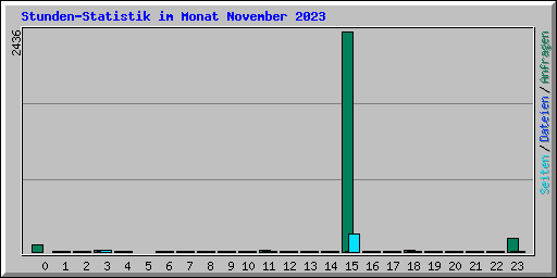 Stunden-Statistik im Monat November 2023