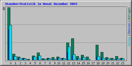 Stunden-Statistik im Monat Dezember 2023