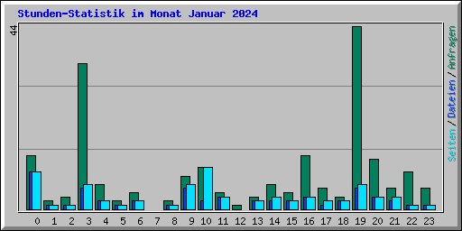 Stunden-Statistik im Monat Januar 2024