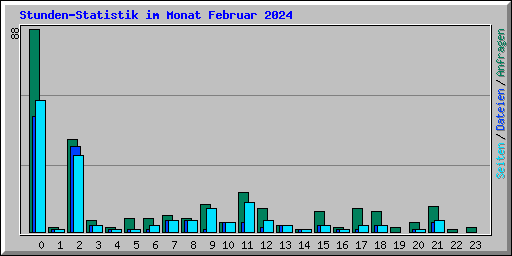 Stunden-Statistik im Monat Februar 2024