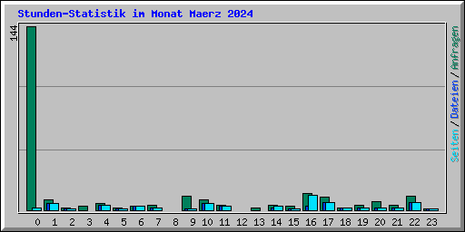 Stunden-Statistik im Monat Maerz 2024