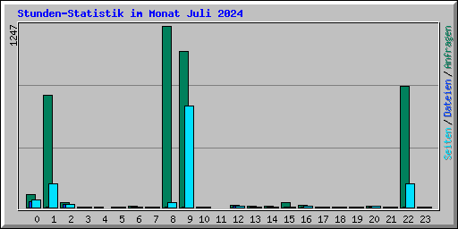 Stunden-Statistik im Monat Juli 2024