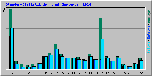 Stunden-Statistik im Monat September 2024