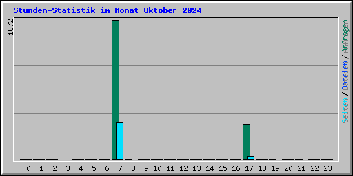 Stunden-Statistik im Monat Oktober 2024