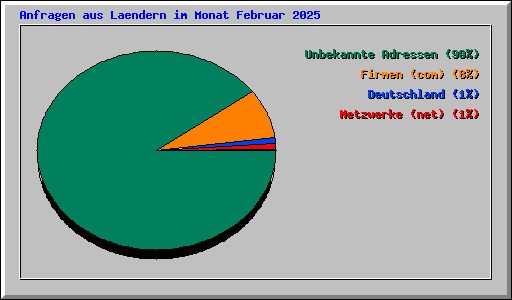 Anfragen aus Laendern im Monat Februar 2025