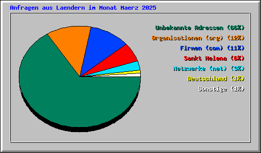 Anfragen aus Laendern im Monat Maerz 2025
