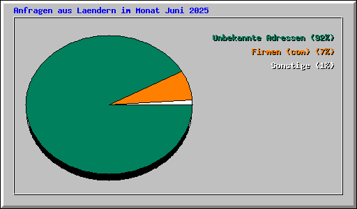 Anfragen aus Laendern im Monat Juni 2025