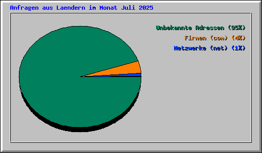 Anfragen aus Laendern im Monat Juli 2025