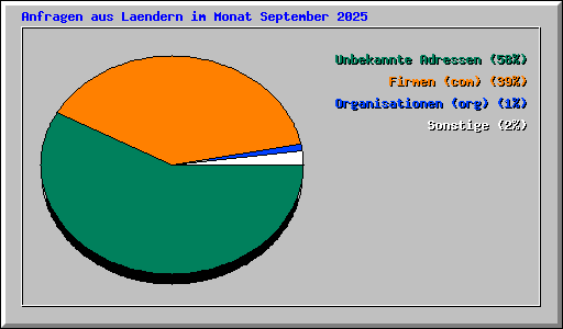 Anfragen aus Laendern im Monat September 2025